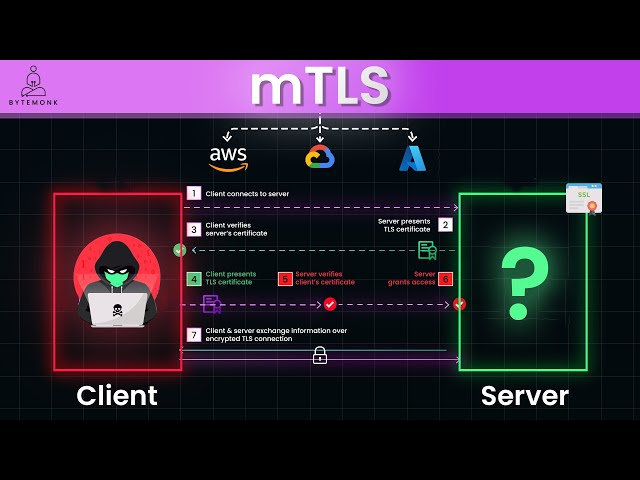 mTLS: Securing Your Microservices from MITM Attacks