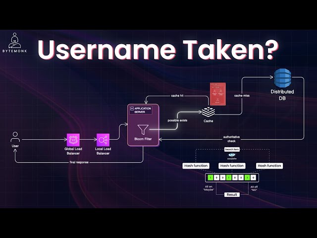 How Big Tech Verifies Usernames in Milliseconds